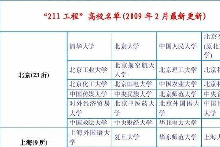 上海戏剧学院是211大学还是985大学