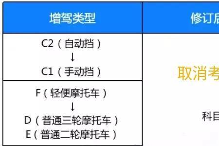 f照的科目一跟c1的科目一有区别吗