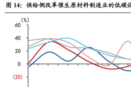 经济周期复苏阶段的特点有