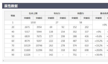 夜阑突破加什么专属属性