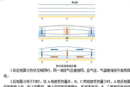 城郊风形成过程