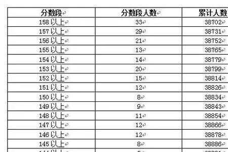 高考的分段标准