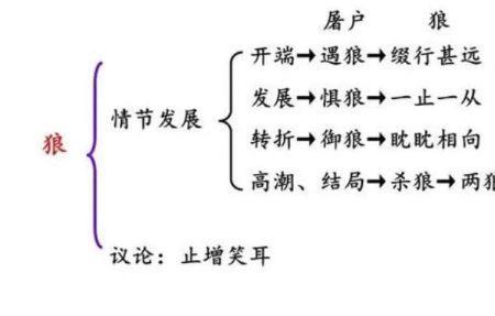 七年级上册狼的意思