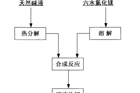 二氧化碳和镁为啥不生产碳酸镁