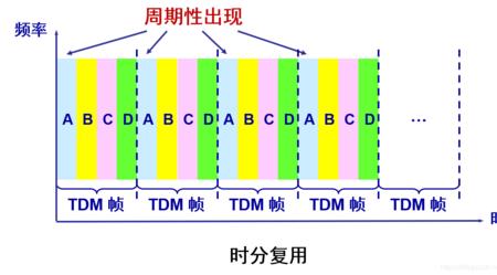 分时复用和时分复用的区别