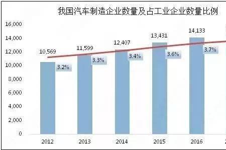 汽车制造属于几级工业