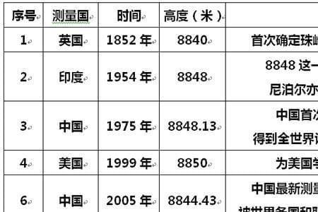 8848米相当于多少层楼