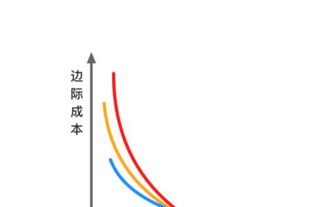 边际沉没是什么成本