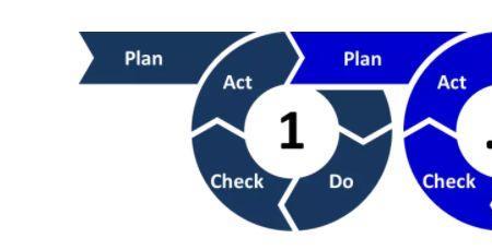 pdca螺旋式上升原理