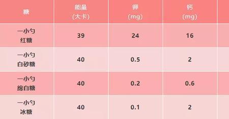 冰糖和蔗糖的甜度