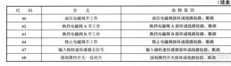 现代变速箱p0705故障码解决方法