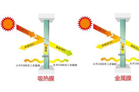 为什么身体到太阳就吸热