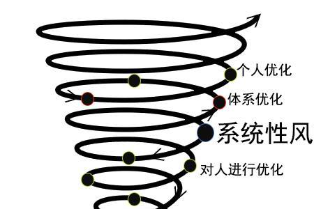 系统性风险主要有哪几种