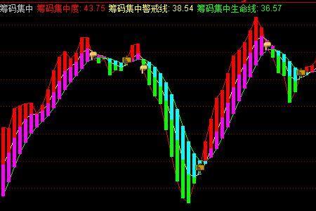 scr指标的上中下线怎么设置