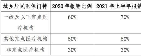 门特报销比例及上限