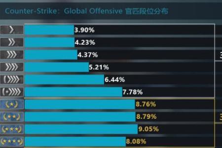 玩csgo有必要上高刷吗