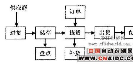 配送主要流程有哪些