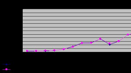 1998年比2010年大多少