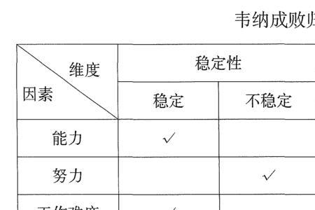 动机归因跟成败归因一样