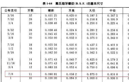 7/16英制螺纹20牙外径尺寸