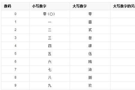 一九的大写转换