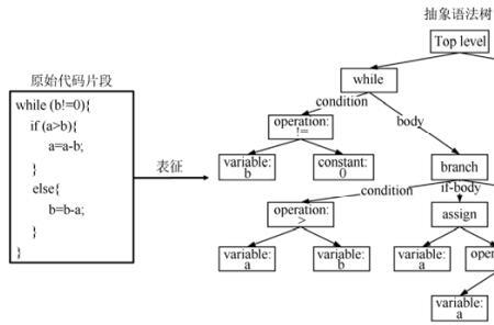 represent语法