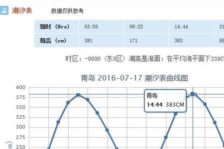 青岛潮水涨落时间表