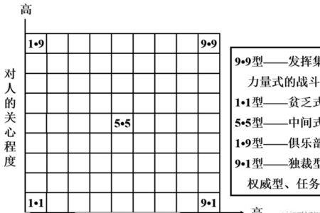 人事并重式领导方法的优缺点