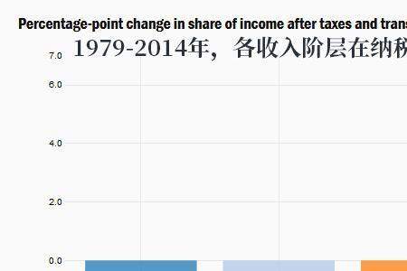 低产阶级收入标准