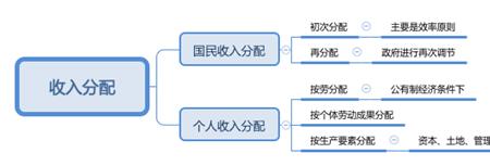 什么是要素收入