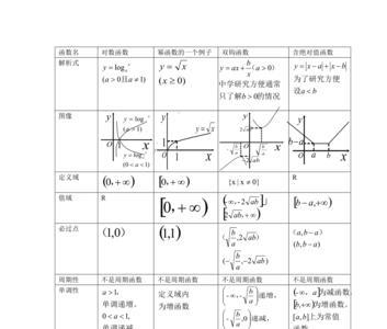 基本初等函数的增长速度比较