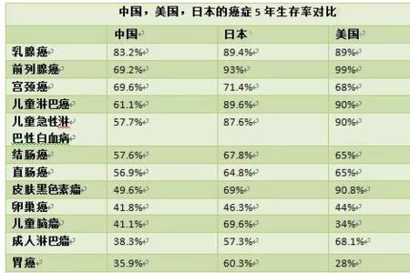 10%生存率什么意思