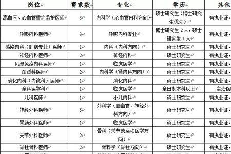 三甲医院招聘医生要求