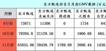 东方甄选自营产品每天几点开播