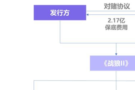 销售对赌协议是什么意思