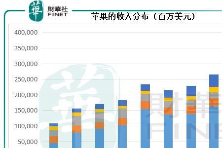 中国市场占苹果总收入的多少