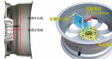 车的轮毂偏距是什么意思