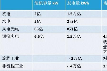 1万吨标准煤等于多少度电