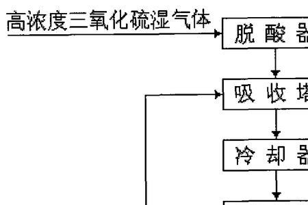 制酸的方法和条件