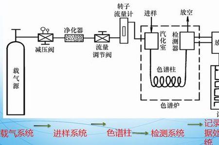 气相色谱ecd检定条件