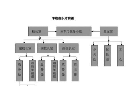 民办高中学校的组织架构