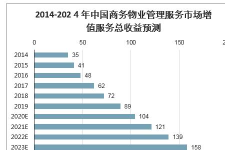 物业收入来源