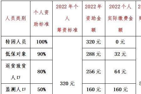 2022年特困户住院报销标准