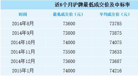 沪牌拍卖结果显示未成交