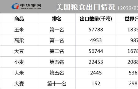 粮食出口大国排名