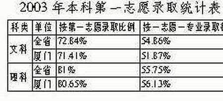 高招信息填错了怎么办