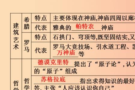 古典希腊和罗马文化的主要成就