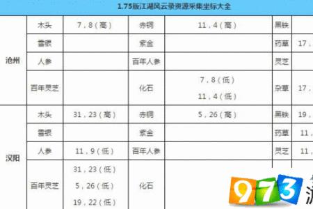 江湖风云录郊野四兄弟所有坐标