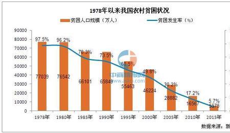 多少农村贫困人口脱离贫困