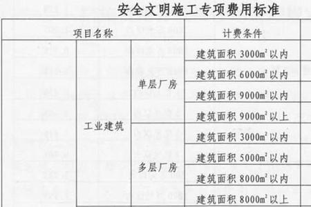 安全文明施工费没用完怎么办